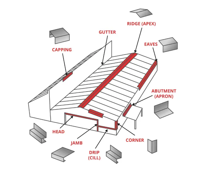 flashings-gutters-illustration